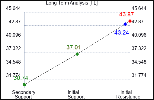FL Long Term Analysis for March 8 2023 FL Long Term Analysis for March 8 2023