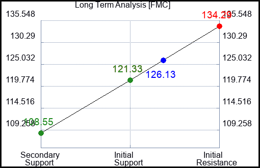 FMC Long Term Analysis for March 8 2023 FMC Long Term Analysis for March 8 2023