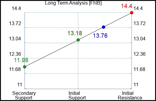 FNB Long Term Analysis for March 8 2023 FNB Long Term Analysis for March 8 2023