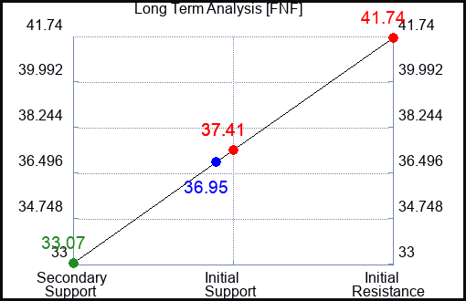 FNF Long Term Analysis for March 8 2023