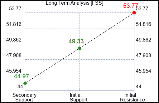 FSS Long Term Analysis for March 8 2023 FSS Long Term Analysis for March 8 2023