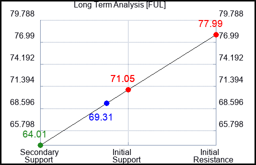 FUL Long Term Analysis for March 8 2023 FUL Long Term Analysis for March 8 2023