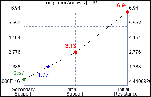 FUV Long Term Analysis for March 8 2023 FUV Long Term Analysis for March 8 2023