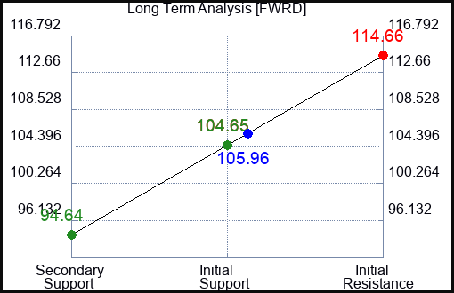 FWRD Long Term Analysis for March 8 2023 FWRD Long Term Analysis for March 8 2023