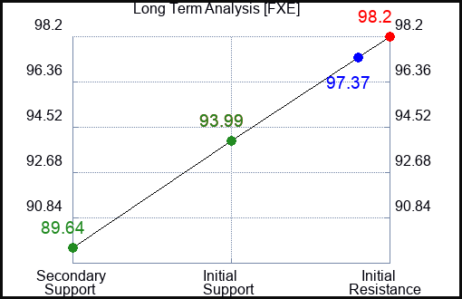 FXE Long Term Analysis for March 8 2023 FXE Long Term Analysis for March 8 2023