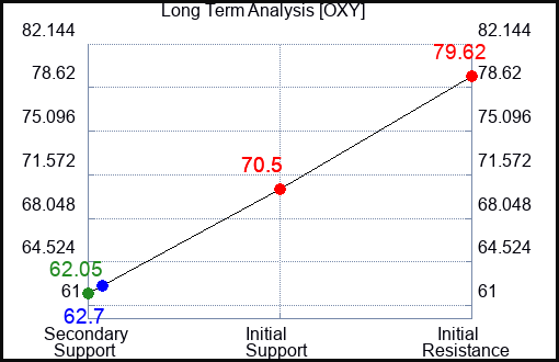 OXY Long Term Analysis for March 8 2023
