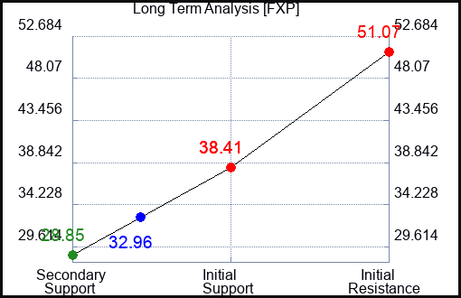 FXP Long Term Analysis for March 8 2023 FXP Long Term Analysis for March 8 2023