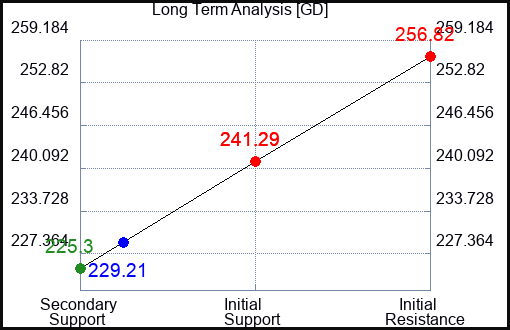 GD Long Term Analysis for March 8 2023 GD Long Term Analysis for March 8 2023