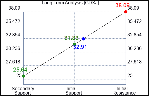 GDXJ Long Term Analysis for March 8 2023 GDXJ Long Term Analysis for March 8 2023