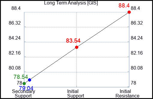 GIS Long Term Analysis for March 8 2023