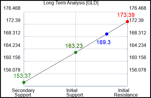 GLD Long Term Analysis for March 8 2023