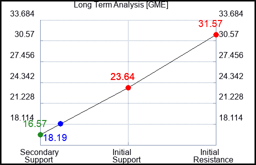GME Long Term Analysis for March 8 2023 GME Long Term Analysis for March 8 2023