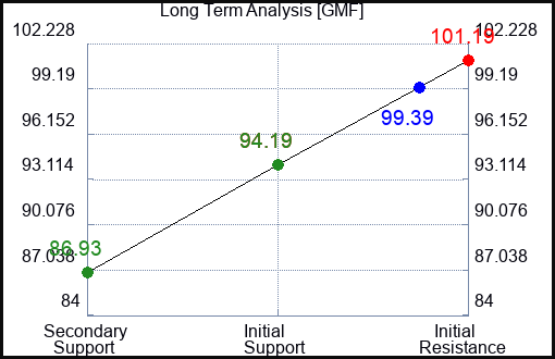GMF Long Term Analysis for March 8 2023 GMF Long Term Analysis for March 8 2023