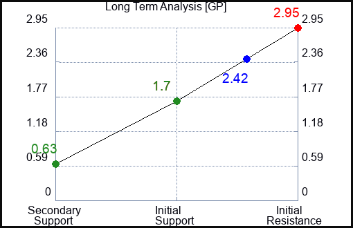 GP Long Term Analysis for March 8 2023 GP Long Term Analysis for March 8 2023