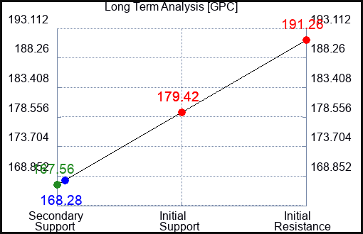 GPC Long Term Analysis for March 8 2023 GPC Long Term Analysis for March 8 2023