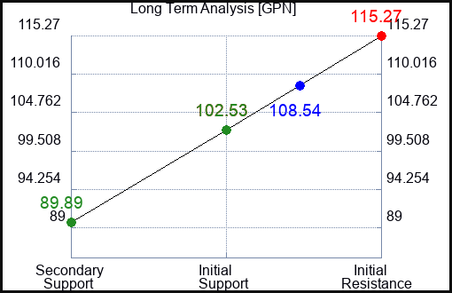 GPN Long Term Analysis for March 8 2023 GPN Long Term Analysis for March 8 2023