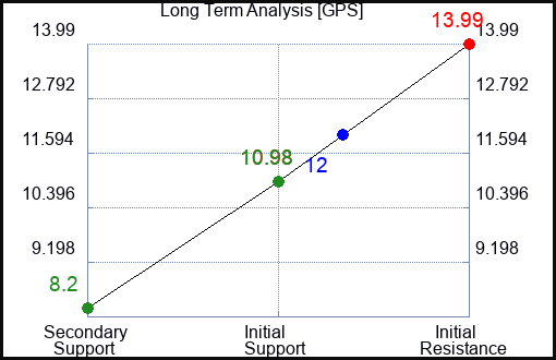 GPS Long Term Analysis for March 8 2023