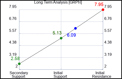 GRPN Long Term Analysis for March 8 2023 GRPN Long Term Analysis for March 8 2023