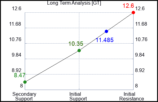 GT Long Term Analysis for March 8 2023 GT Long Term Analysis for March 8 2023