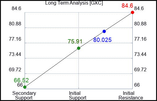 GXC Long Term Analysis for March 8 2023 GXC Long Term Analysis for March 8 2023