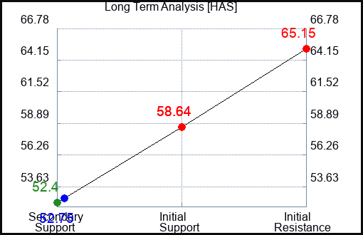 HAS Long Term Analysis for March 8 2023