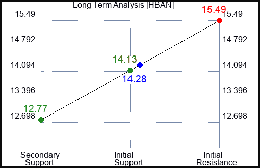 HBAN Long Term Analysis for March 8 2023