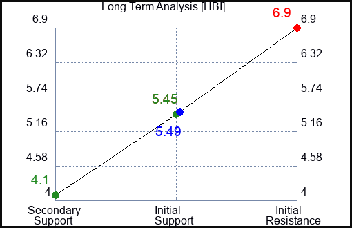 HBI Long Term Analysis for March 8 2023