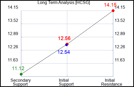 HCSG Long Term Analysis for March 8 2023 HCSG Long Term Analysis for March 8 2023