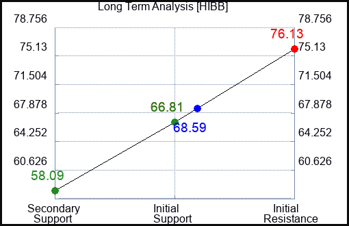 HIBB Long Term Analysis for March 8 2023 HIBB Long Term Analysis for March 8 2023