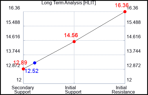 HLIT Long Term Analysis for March 8 2023 HLIT Long Term Analysis for March 8 2023