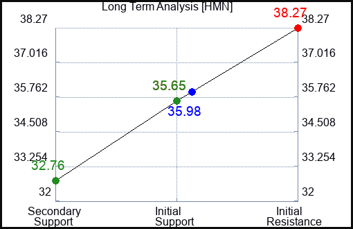 HMN Long Term Analysis for March 8 2023