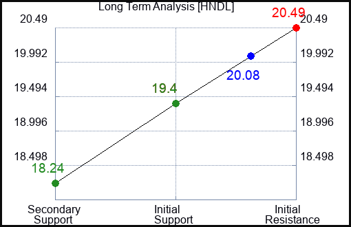 HNDL Long Term Analysis for March 8 2023 HNDL Long Term Analysis for March 8 2023