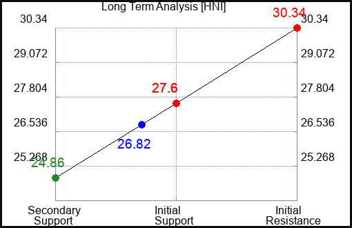 HNI Long Term Analysis for March 8 2023 HNI Long Term Analysis for March 8 2023