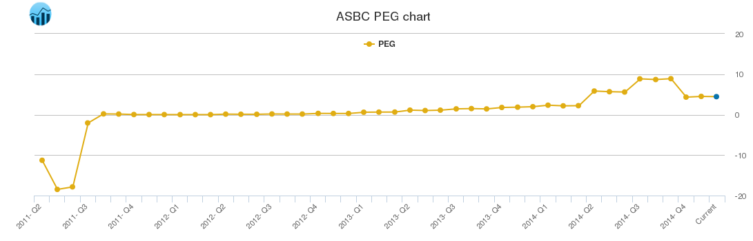 ASBC PEG chart