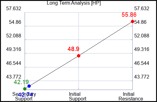 HP Long Term Analysis for March 8 2023 HP Long Term Analysis for March 8 2023