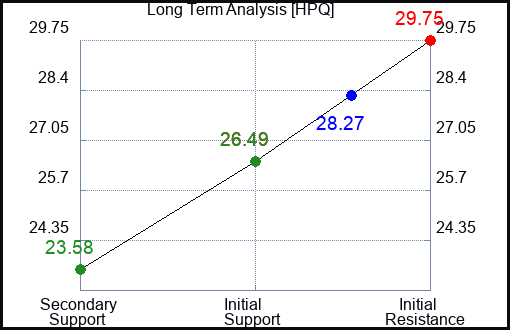 HPQ Long Term Analysis for March 8 2023 HPQ Long Term Analysis for March 8 2023