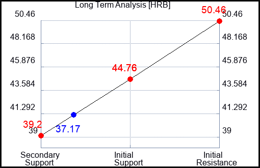 HRB Long Term Analysis for March 8 2023 HRB Long Term Analysis for March 8 2023