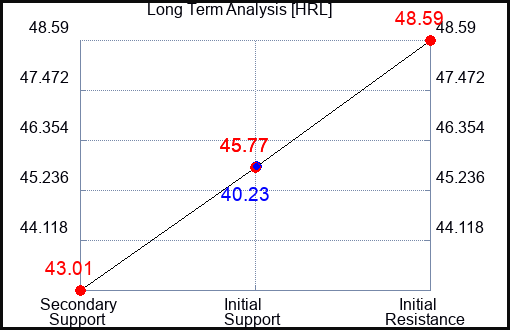 HRL Long Term Analysis for March 8 2023 HRL Long Term Analysis for March 8 2023