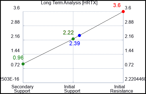 HRTX Long Term Analysis for March 8 2023