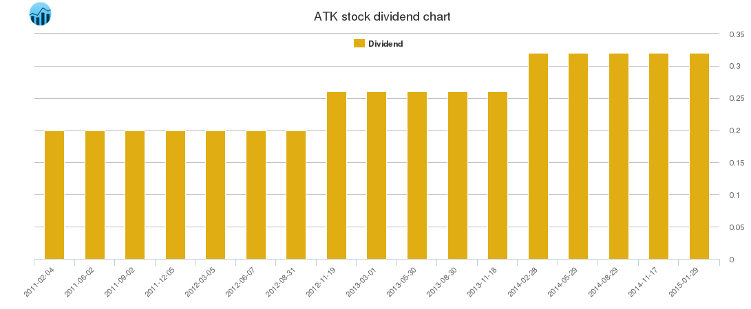 ATK Dividend Chart