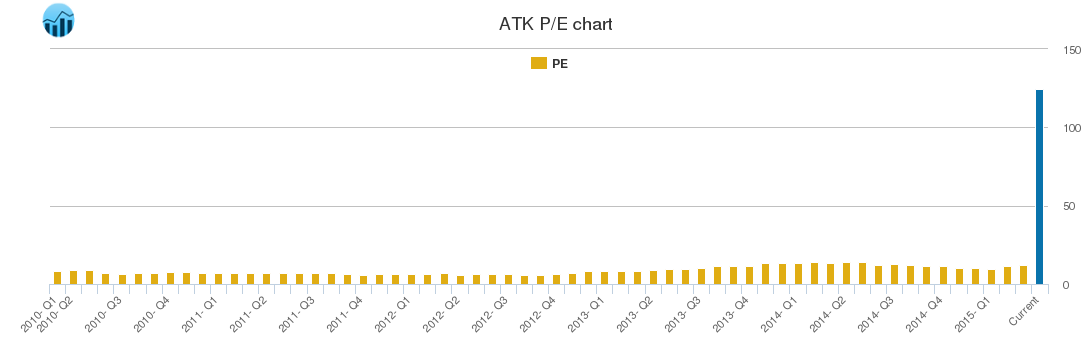 ATK PE chart
