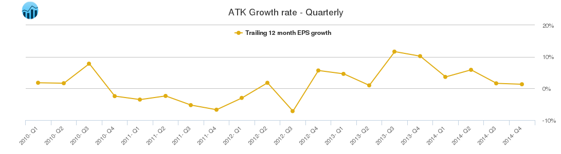 ATK Growth rate - Quarterly