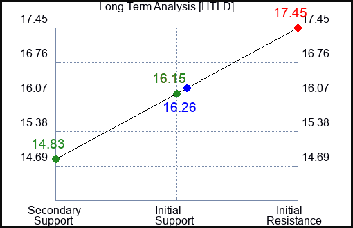 HTLD Long Term Analysis for March 8 2023 HTLD Long Term Analysis for March 8 2023