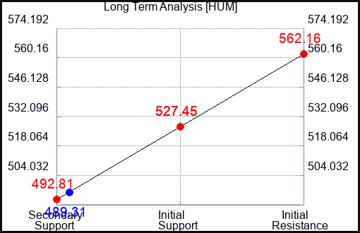 HUM Long Term Analysis for March 9 2023 HUM Long Term Analysis for March 9 2023