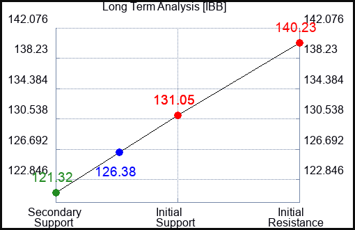 IBB Long Term Analysis for March 9 2023 IBB Long Term Analysis for March 9 2023