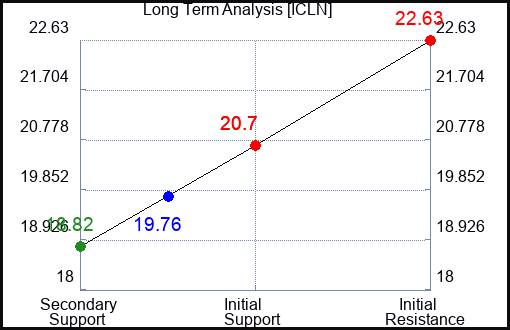 ICLN Long Term Analysis for March 9 2023