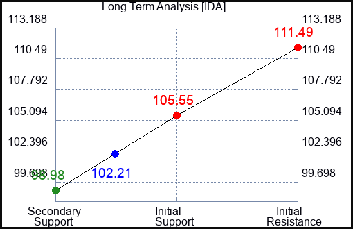 IDA Long Term Analysis for March 9 2023 IDA Long Term Analysis for March 9 2023