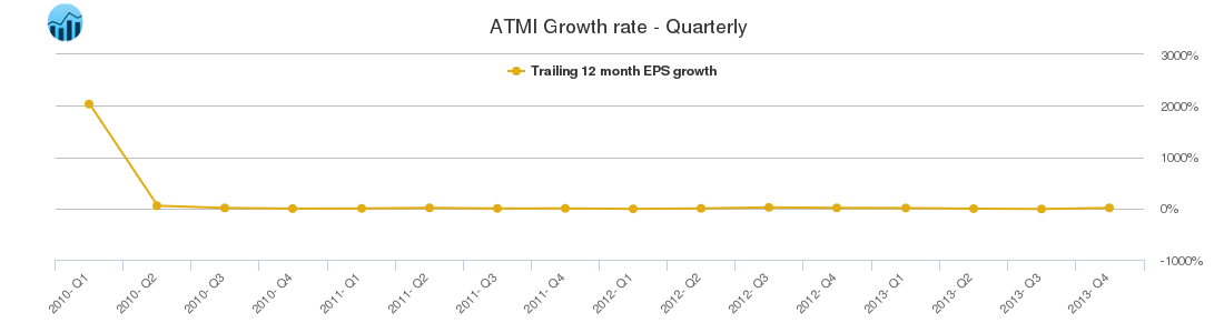 ATMI Growth rate - Quarterly