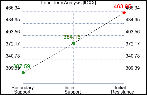 IDXX Long Term Analysis for March 9 2023 IDXX Long Term Analysis for March 9 2023