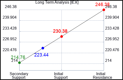 IEX Long Term Analysis for March 9 2023